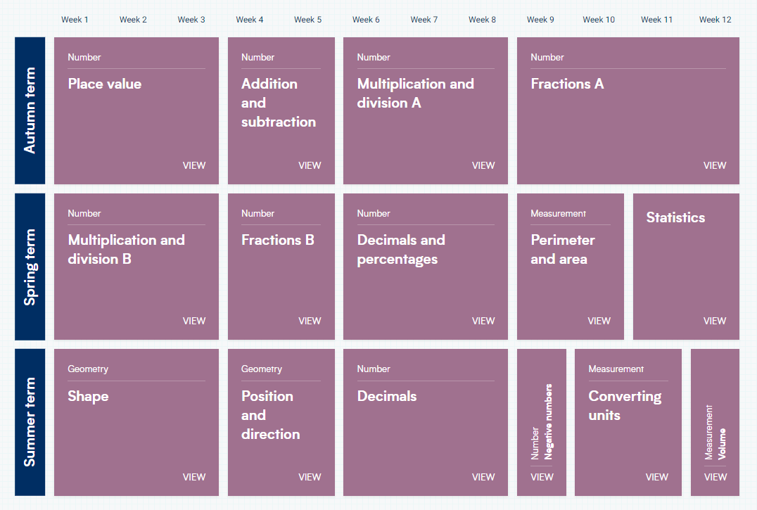 Here is an overview of the units covered in Mathematics for Year 5